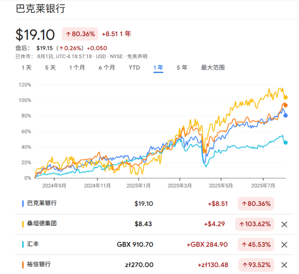 正规股票配资官网入口 今年涨了34%，欧洲银行股飙升至2008年以来最高！