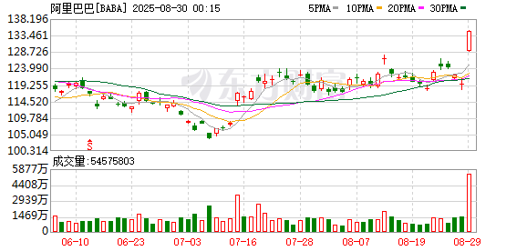 正规股票配资官网入口 阿里巴巴：2026财年第一季度营收2476.5亿元 同比增长2%