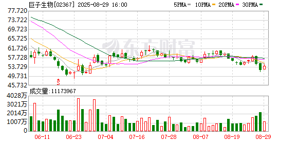 配资正规配资门户 成分风波后 巨子生物上半年仍赚近12亿元 有可复美经销商称：销量正回暖