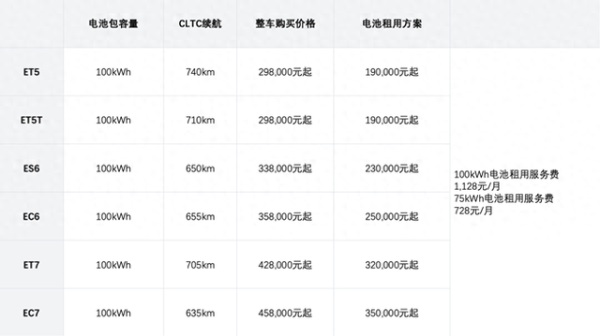 配资正规配资门户 直击成都车展：蔚来全系标配长续航电池包，年内贯通川西环线及滇藏换电路线