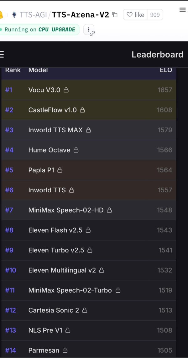 正规股票配资官网入口 力压美英独角兽, 广东AI语音模型Vocu V3夺全球榜首